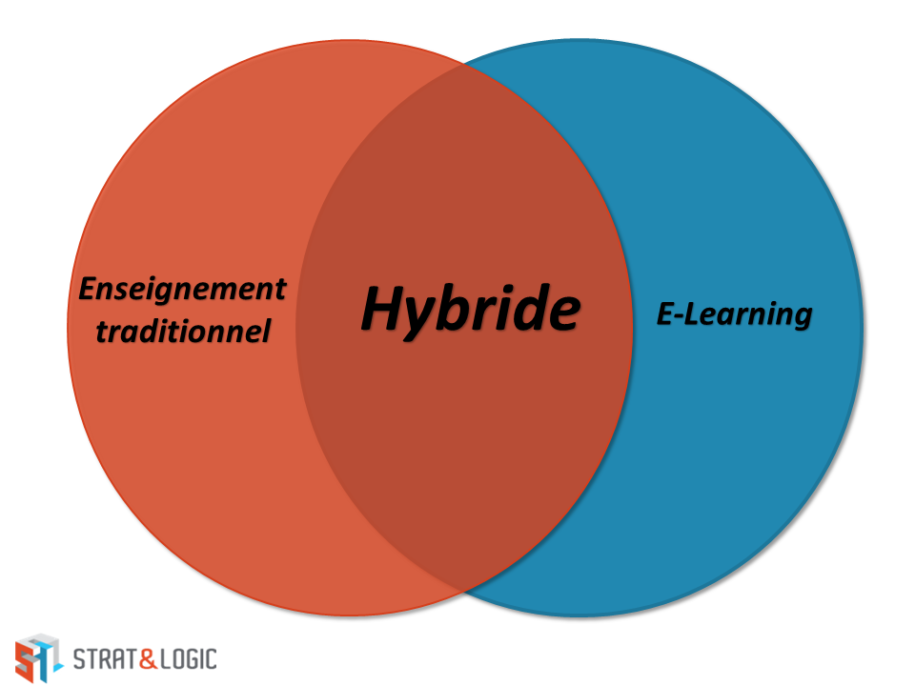 Formation finance hybride